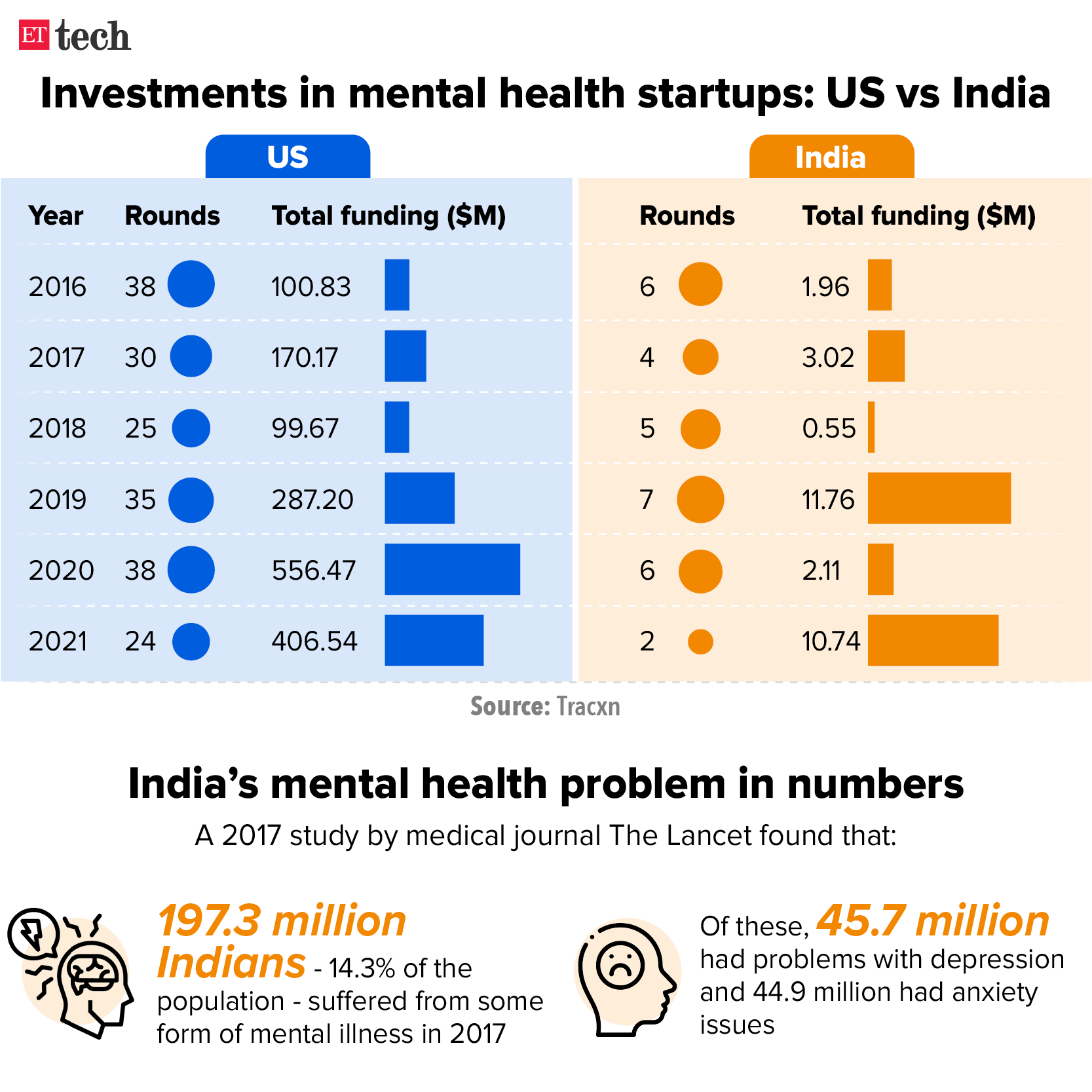 Investments in mental health startups